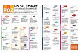 Poz Hiv Drug Chart Poz