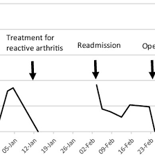 Development Of Lipase Levels Normal 73 393 U L Treatment