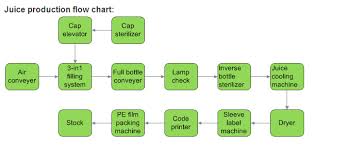 Fruit Juice Uht Milk Processing Line 500 1000 Ml No Bottle