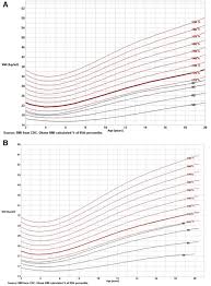 Severe Obesity In Children And Adolescents Identification