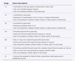 Frequent sites of metastasis for pancreatic cancer include the liver, the lymph nodes, and the lining of the abdomen (called the peritoneum; Stages Of Pancreatic Cancer Navigate Pancreatic Cancer