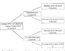 Figure 1 From Amylase Normal Lipase Elevated Is It