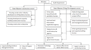 Besides the boards of governors and the boards of directors, the wbg also has in total five. Organizational Structure Of Ministry Of Urban Development And Housing Download Scientific Diagram