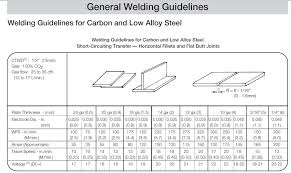 Mig Settings For Welding Different Thickness Mild Steel