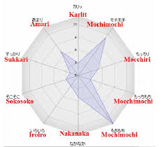 Radar Chart Of The Top 10 Onomatopoeias Sorted By Frequency