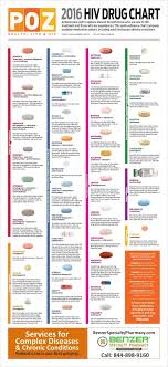 2016 Hiv Drug Chart Poz