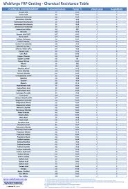 Environmental Conditions Chemical Resistance