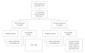 Pancreatic cancer (cancer of the pancreas) mainly occurs in people aged over 60. Challenges In Diagnosis Of Pancreatic Cancer