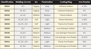 Stick Electrode And Welding Basics