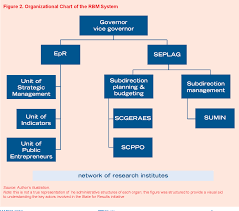 World bank group organizational chart. Pdf The World Bank The State Results Based Management System Of Minas Gerais Brazil Semantic Scholar