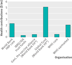 Indeed, these basic diagrams have proven themselves worthy even in the world of banking. World Bank S Financing Priorities And Lending Structures For Global Health The Bmj