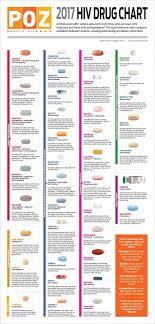 2017 Hiv Drug Chart Poz