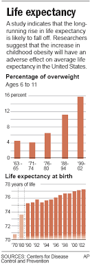 U S Life Expectancy May Drop Due To Obesity Health