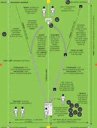 Bowl Trajectory Bias Chart Showing Various Bowls Indicator