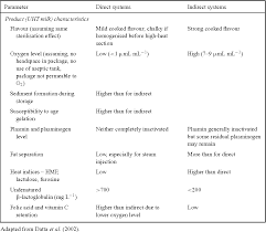 Uht Milk Process Flow Chart Diagram Nationalphlebotomycollege