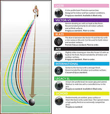 Bowls Bias Charts