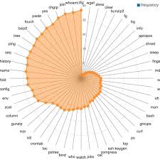 Frequency Radar Chart Of The 52 Least Frequent Bash