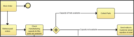 Business Flowcharts Flowchart Ideas For Small Businesses