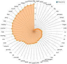 Frequency Radar Chart Of The 52 Least Frequent Bash