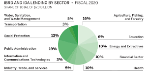 Explore more like world bank organizational chart. Annual Report 2020