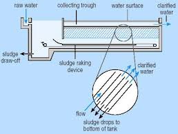 Access efficient circular water tank with reverse osmosis for purified drinking water at alibaba.com. Potable Water Treatment 4 4 Sedimentation Openlearn Open University T210 1