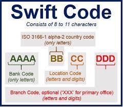 Bics are either 8 or 11 characters long. What Is A Swift Code Bic Code Market Business News