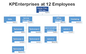 The Ideal Org Chart For An I T Company The Channelpro Network