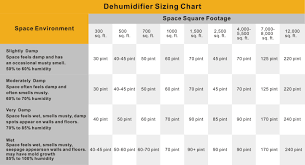 How Does Alorair Dehumidifiers Save Me Money