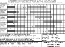 Figure 2 From New Technology In Natural Family Planning