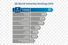 This logo is compatible with eps, ai, psd and adobe pdf formats. University Of Auckland Asian University College And University Rankings Qs World University Rankings Png 515x542px University