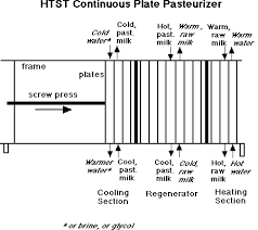 Pasteurization