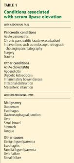 When Should Serum Amylase And Lipase Levels Be Repeated In A