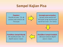 Bermula daripada mengenali pel bagai jenis buli yang di lakukan oleh m urid sekolah. Isu Pisa Ahli Kumpulan 1 Noor Shafikah Bt