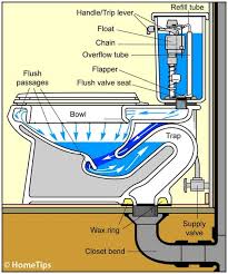 If the leak is caused by a broken. How To Fix A Toilet Hometips