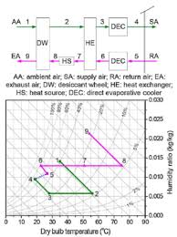 A Schematic And A Psychrometric Chart Of A Desicca