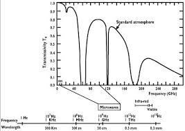 Radar Course 3 Electromagnetic Spectrum Ers Radar Course