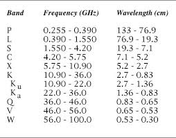 Radar Course 3 Electromagnetic Spectrum Ers Radar Course