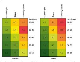 Figure 2 From Impact Of Overweight Obesity And Severe