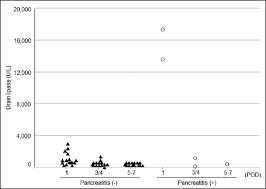 High Drain Amylase And Lipase Values Predict Post Operative