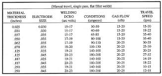 Mig Wire Types