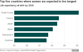 Life Expectancy To Break 90 Barrier By 2030 Bbc News