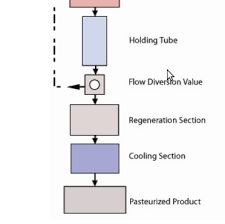 Pasteurisation Of Milk