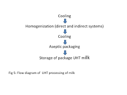 Effect Of Uht Treatment