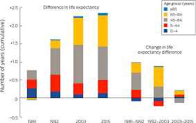 Slower Increase In Life Expectancy In Australia Than In