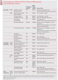 A Review Of The 2019 Gold Guidelines For Copd