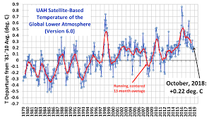 Uah Global Temperature Update For October 2018 0 22 Deg