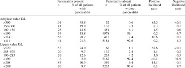 The Usefulness Of Different Levels Of Diagnostic Threshold