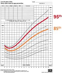 Bmi Chart Children Kozen Jasonkellyphoto Co