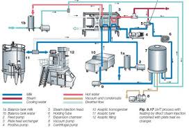 Uht Processed Aseptically Packaged Milk And Its Consumer