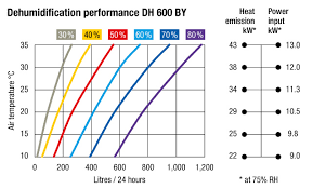 Chart Of Duct Dehumidifier Dh600by